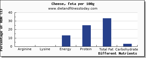 chart to show highest arginine in feta cheese per 100g
